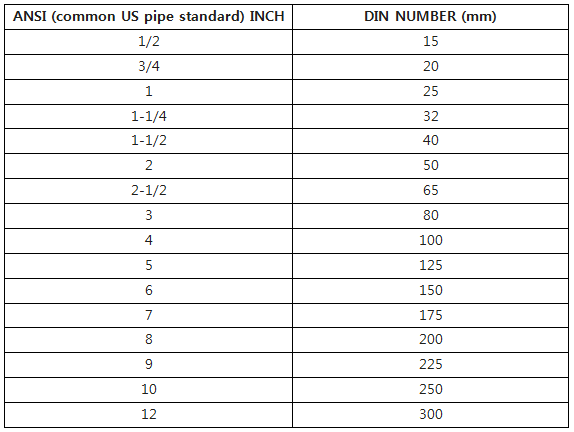 DIN Vs. ANSI | Baelz North America